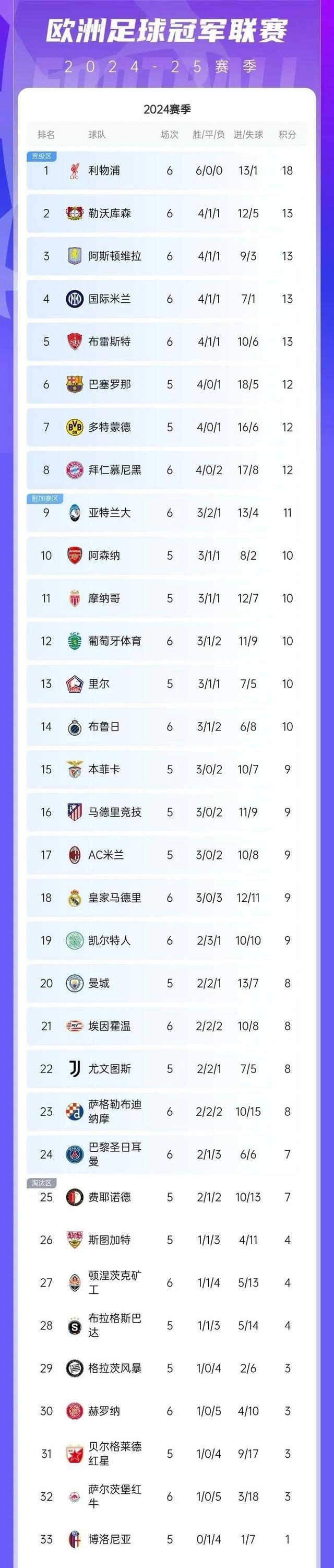 -利物浦前锋进球如麻，继续领跑积分榜