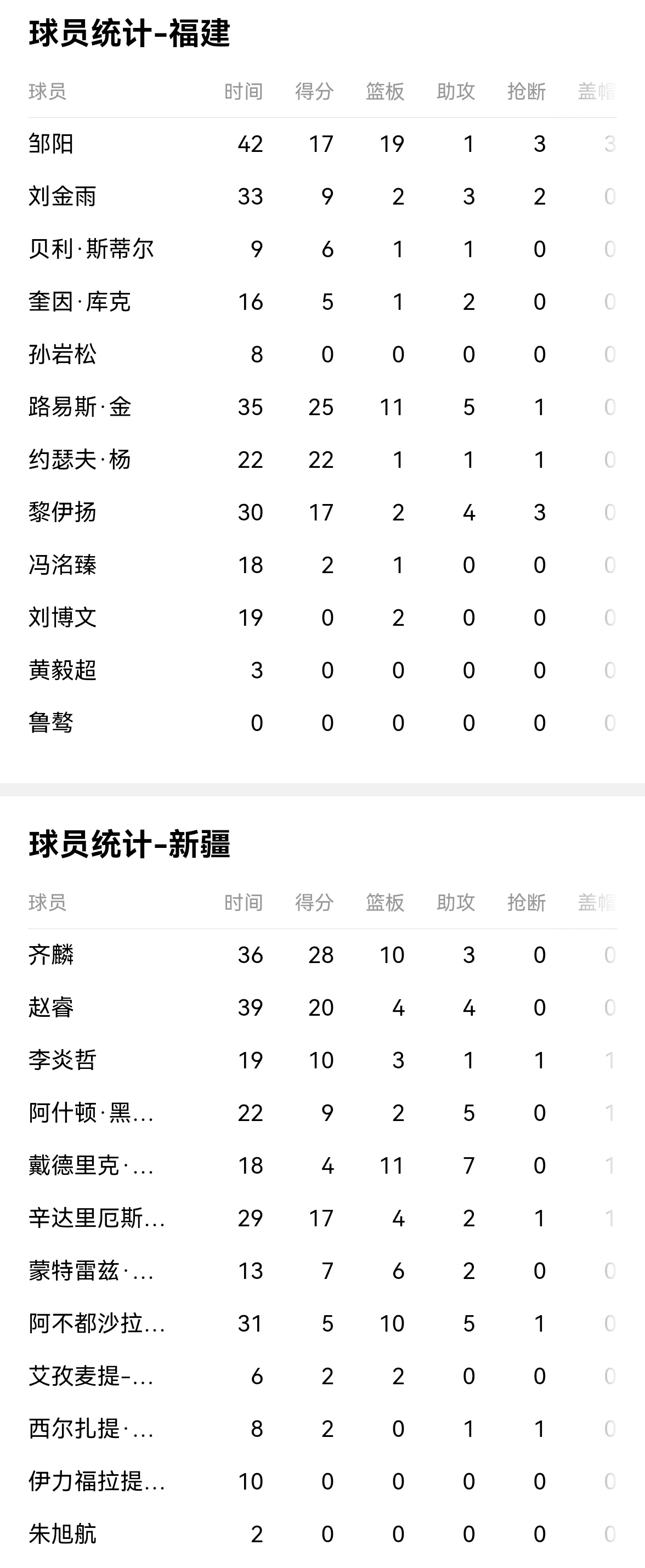 新疆男篮双杀对手，排名飙升至第二的简单介绍