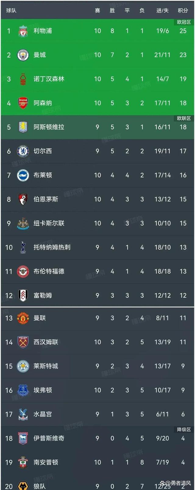 FB体育注册网址-利物浦前锋破门，继续领跑积分榜