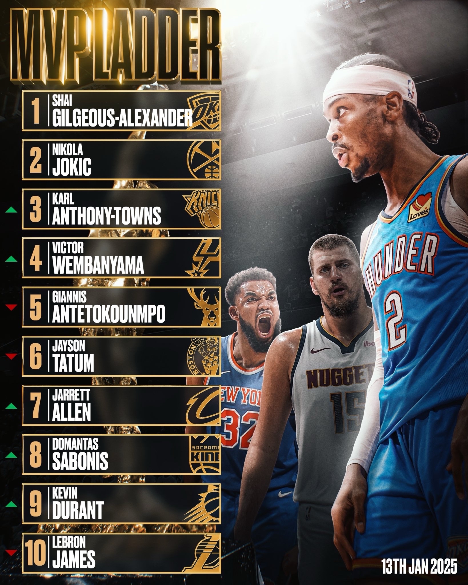 步行者擒下火箭，唐斯成全队得分王